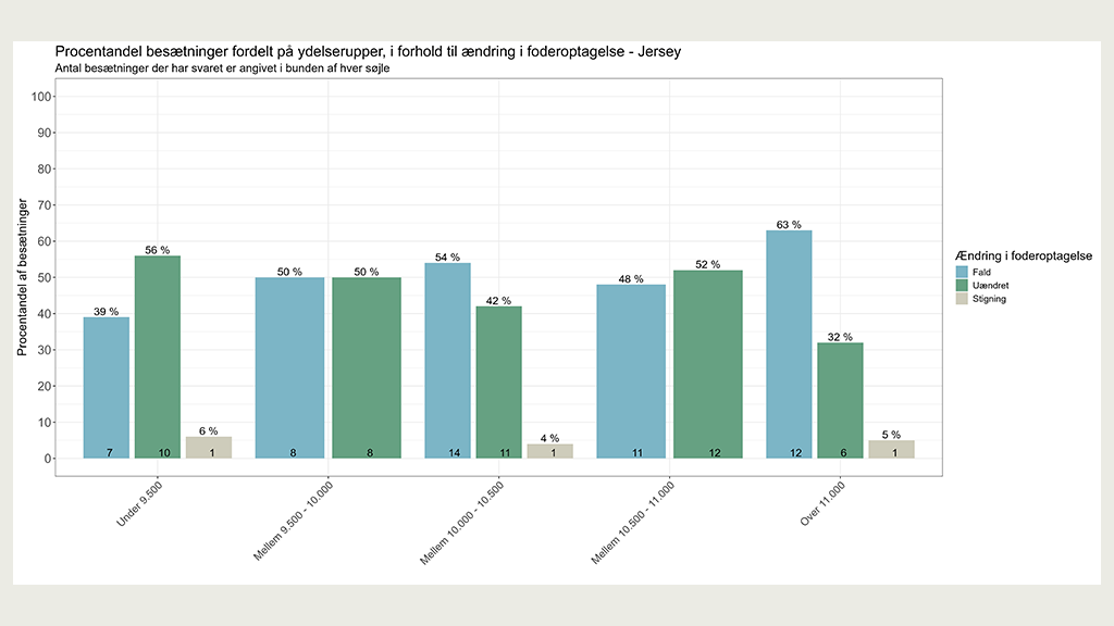 Andelen af besætninger i procent, der oplevede hhv. fald, uændret eller stigning i foderoptagelse i forskellige ydelsesgrupper indenfor Jersey ved fodring med Bovaer i 2025.