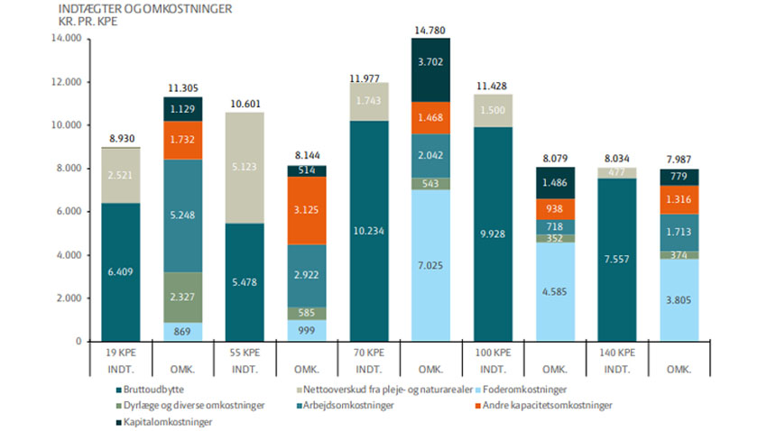 dtægter og omkostninger pr. KPE i 2017. En KPE er en årsammeko, et årsopdræt og en halv slagtekalv. For bedrifter, der ikke udvider eller køber kalve ind, vil det ca. svare til antallet af årskøer