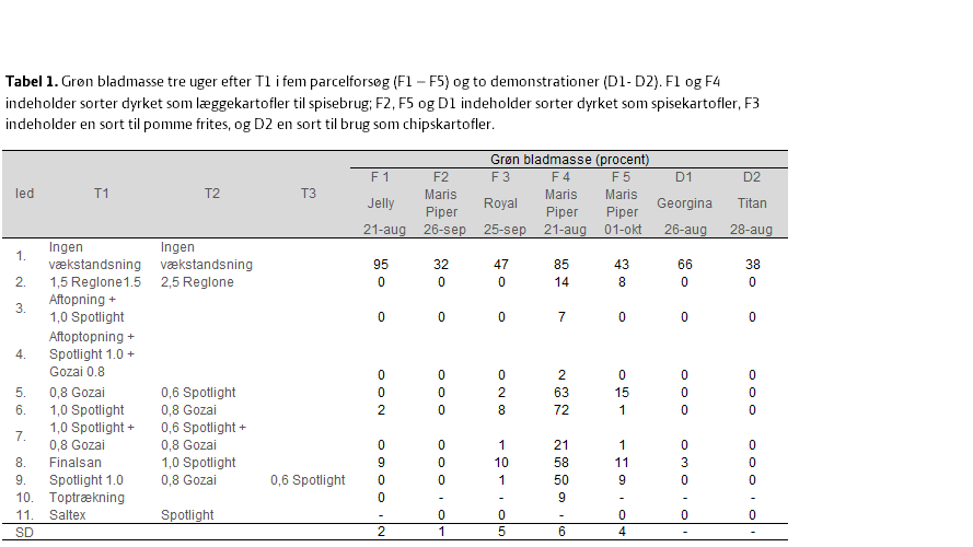 Grøn bladmasse tre uger efter T1 i fem parcelforsøg (F1 – F5) og to demonstrationer (D1- D2). F1 og F4 indeholder sorter dyrket som læggekartofler til spisebrug; F2, F5 og D1 indeholder sorter dyrket som spisekartofler, F3 indeholder en sort til pomme frites, og D2 en sort til brug som chipskartofler.  