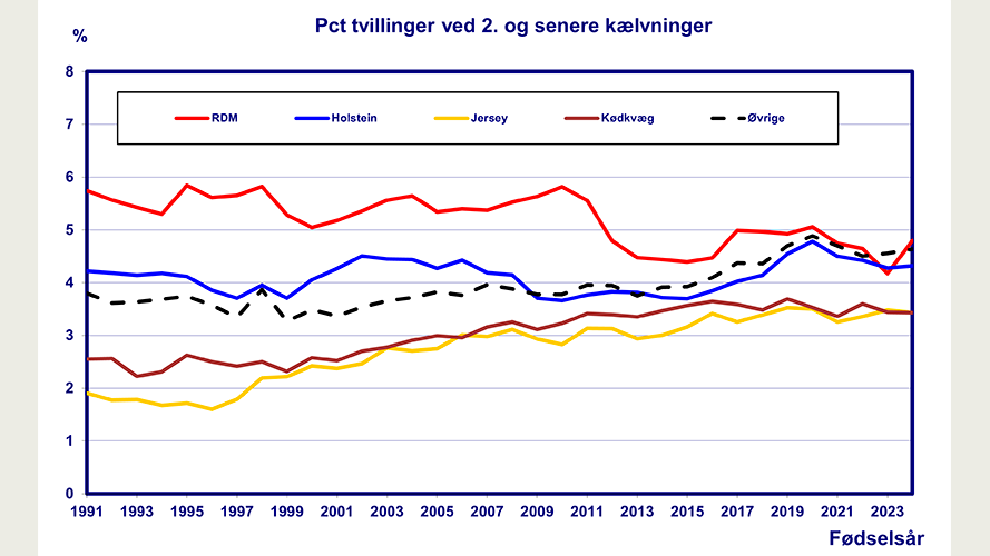 Forekomsten af tvilling-fødsler ved 2. og senere kælvning i perioden 1/1-1991 - 31/12-2024.