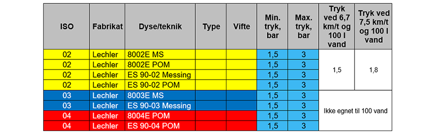 Anerkendt afdriftsreducerende dyser til båndsprøjtning, der giver 90 % afdriftsreduktion