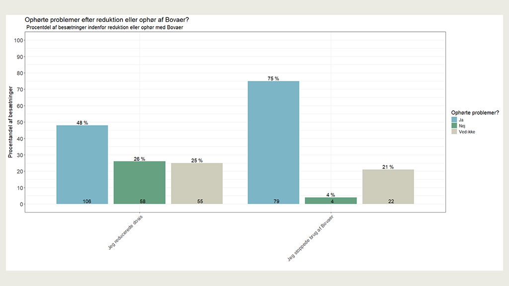 Andelen af besætninger i procent, der oplevede at problemer ophørte, ikke ophørte eller ikke ved, om de ophørte ved hhv. reduceret dosis eller stop med Bovaer i 2025.