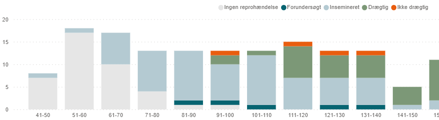 Ny visuel oversigt over reproduktionsstatus, køer
