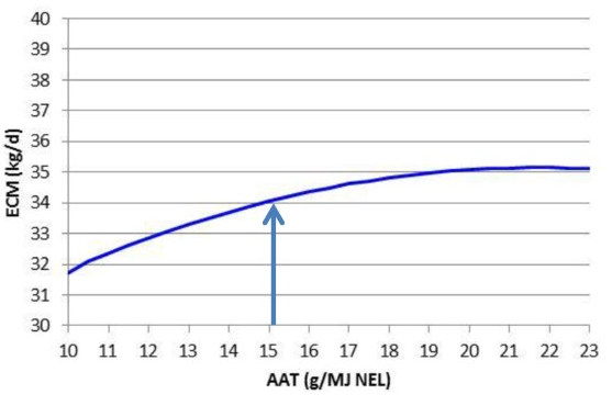 Sammenhæng mellem AAT-indholdet (g/MJ NEL) i foderrationen og mælkeydelsen
