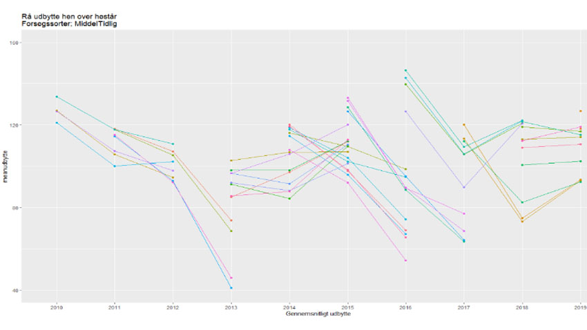 Betydning af høstår på udbytteprofilen for udvalgte sorter af alm. rajgræs afprøvet i sortsafprøvningen 2010-2019