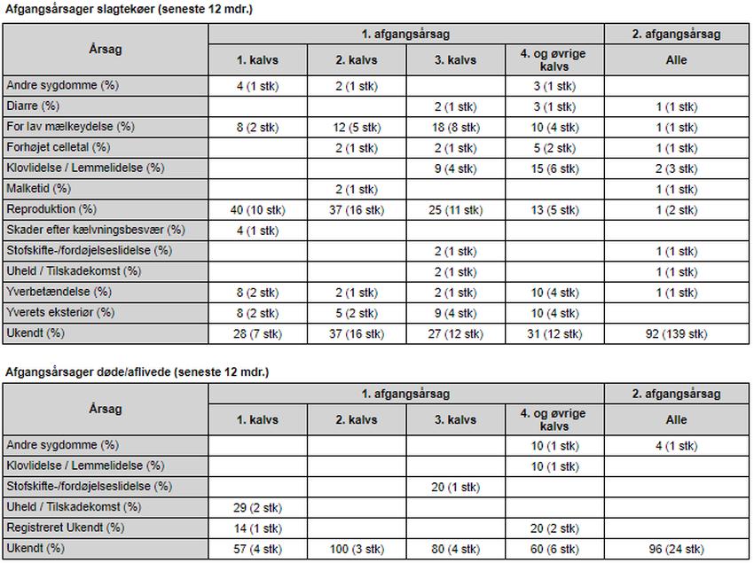 Tabel afg årsager holdbarhed