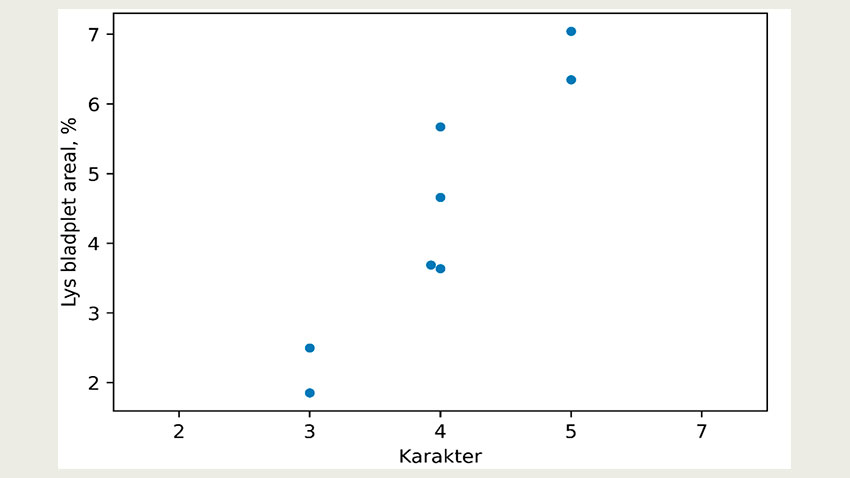 Sammenligning af modellens vurdering af lys bladplet
