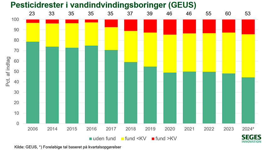 Forekomst af pesticider og deres nedbrydningsprodukter i grundvandsprøver 2006 til 2024. Kilde: GEUS og Retsinformation