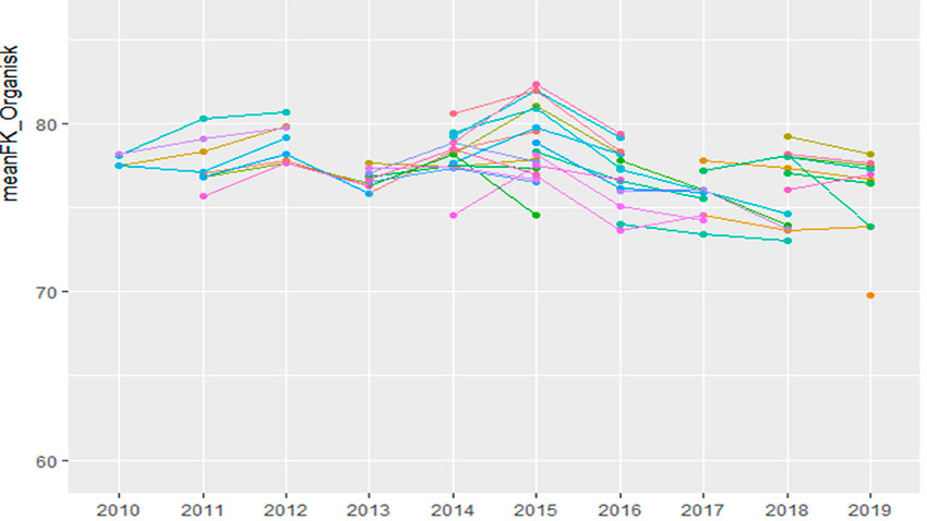 Betydning af høstår på kvalitetsegenskaben FK organisk stof for udvalgte sorter af alm. rajgræs afprøvet i sortsafprøvningen 2010-2019. 
