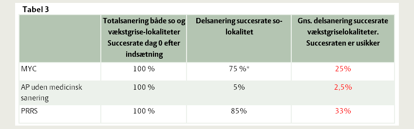 Succesrater ved total- og delsaneringer. 