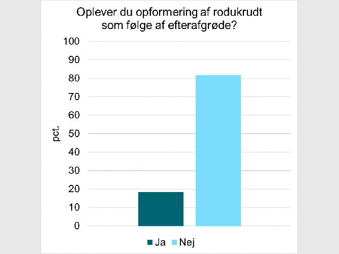 fig2_landmand_oplever_ikke_opformering_af_kvik_rodukrudt