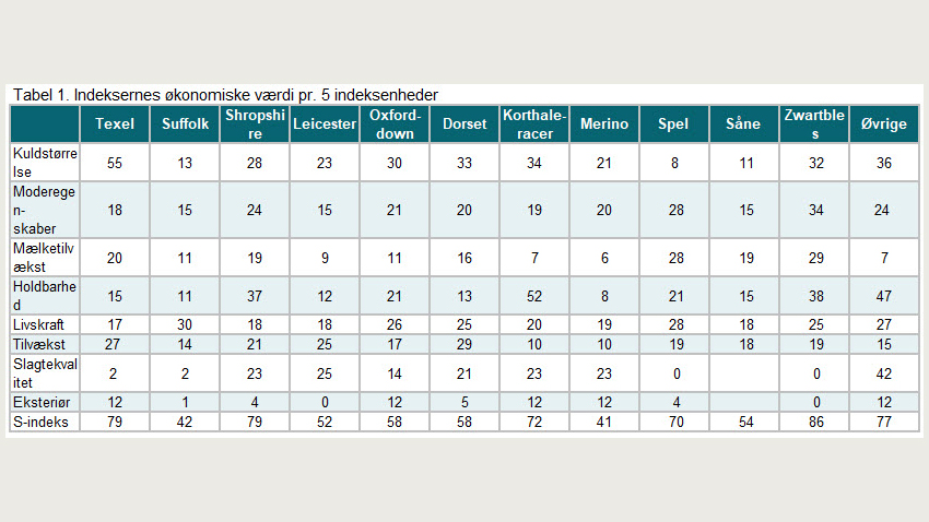 Indeksernes økonomiske værdi pr. 5 indeksenheder