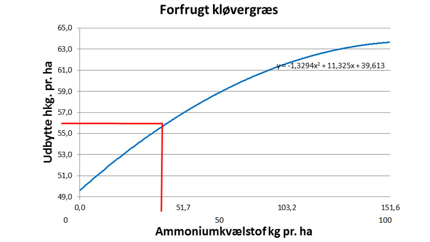 Udbytte i vintersæd (vinterhvede, triticale og vinterrug) forfrugt kløvergræs ved stigende tildeling af ammoniumkvælstof. 10 forsøg i 2009 – 2011.