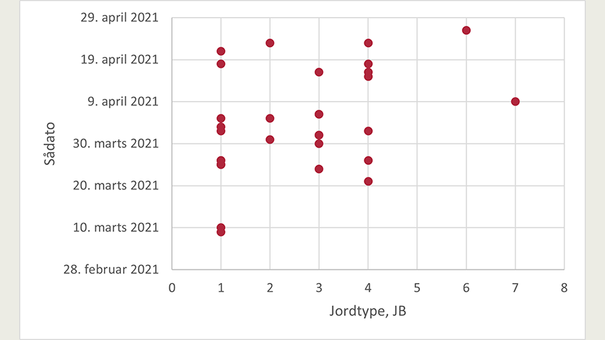  Såtidspunkt fordelt på jordtype. 