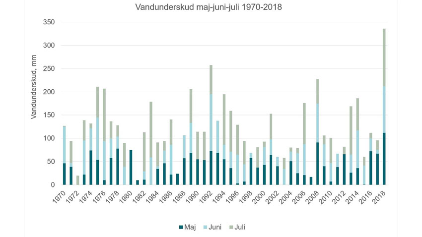 Figur 4. Vandunderskud (potentiel fordampning minus nedbør) i maj, juni og juli 1970-2018, mm.