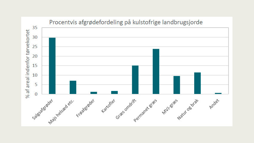 Procentvis afgrødefordeling på kulstofrige landbrugsjorde