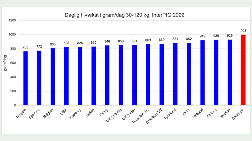 Daglig tilvækst i gram/dag 30-120 kg, 2022