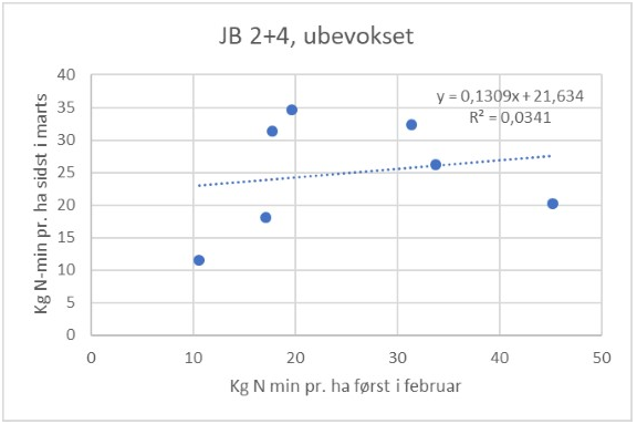 Figur 1. Udvikling i N-min fra først i februar til sidst i marts på JB 2+4 ubevokset. I specielt én mark er N-min faldet kraftigt, hvilket påvirker sammenhængen.