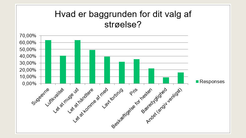 Sugeevne, luftkvalitet og håndterbarhed har høj prioritet, når der vælges strøelse.