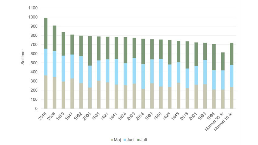 Figur 3. Top 20 over år med mange soltimer i maj, juni og juli samlet set siden 1920.