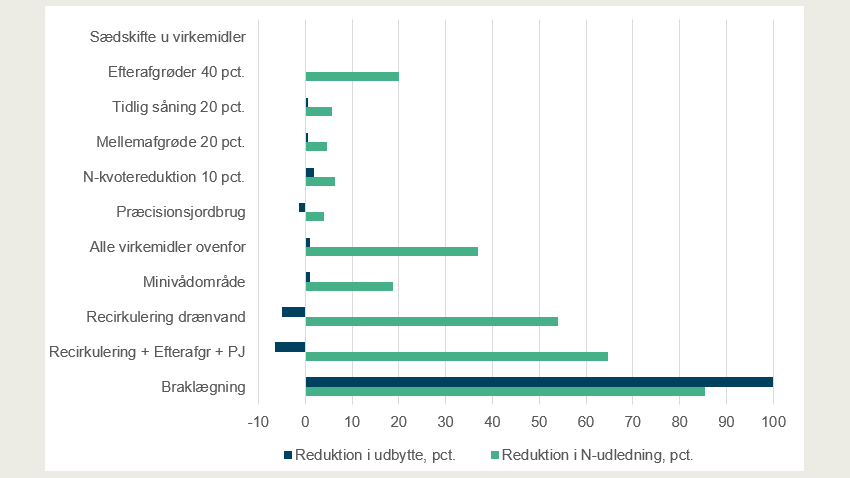 Sammenligning af kvælstofvirkemidler med hensyn til potentiale for reduktion af kvælstofudledningen og reduktion af udbyttet i et kornsædskifte, pct.