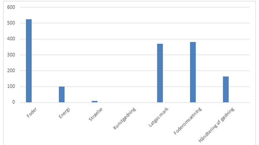 Klimaaftrykket fra et mindre hestehold med varmblodsheste. Klimaaftrykket beregnes til 1,6 tons CO2 -ekv pr. hest årligt. (Kilde: Hestsektorens klimatpåverken 2011).