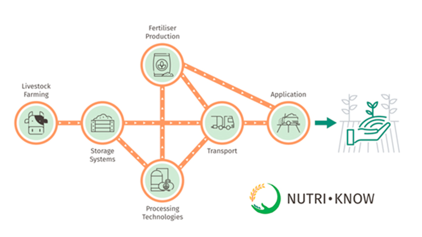 NUTRI-KNOW’s seks faser for håndtering af næringsstoffer.