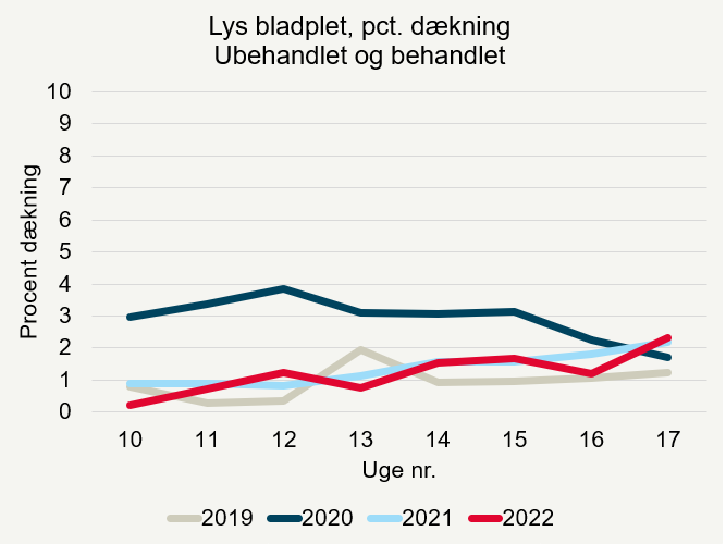 Procent dækning af lys bladplet i vinterraps i registreringsnettet i 2019 til 2022 for både de ubehandlede og behandlede marker.
