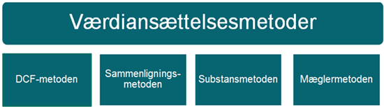De fire værdiansættelsesmetoder.