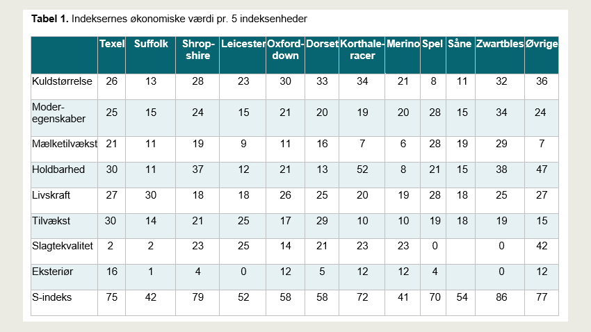 Indeksernes økonomiske værdi pr. 5 indeksenheder