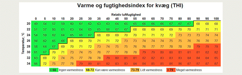 DMS: Varme og fugtighedsindex for kvæg (THI)