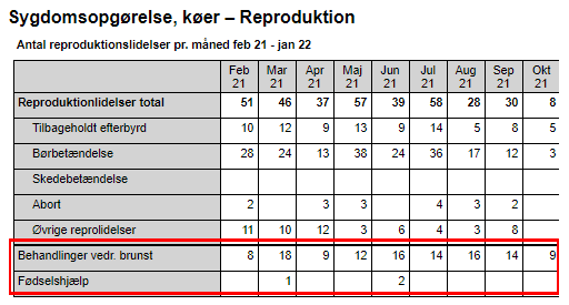 Behandlinger vedr. brunst udgår fra nøgletal vedr. "sygdomstilfælde"