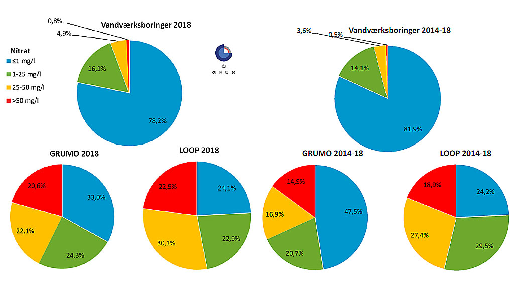 Diagram udvikling nitratindhold i grundvand