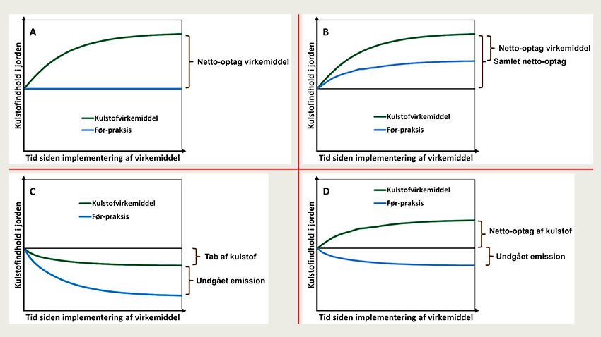 Udviklingen i jordens kulstofindhold ved før-praksis og implementering af kulstofvirkemiddel frem til ny ligevægt under forskellige forhold