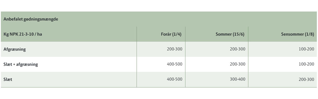 Skema over tildeling af gødning til græsmarken i forhold til årstid og anvendelse