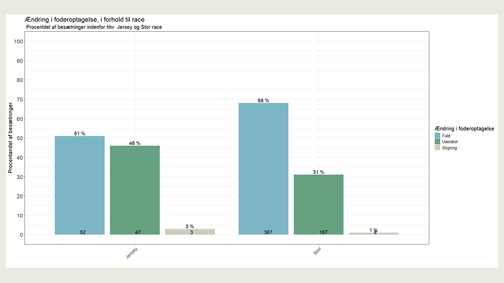 Andelen af besætninger i procent der oplever hhv. fald, uændret eller stigning i foderoptagelse i forhold til race ved fodring med Bovaer i 2025.
