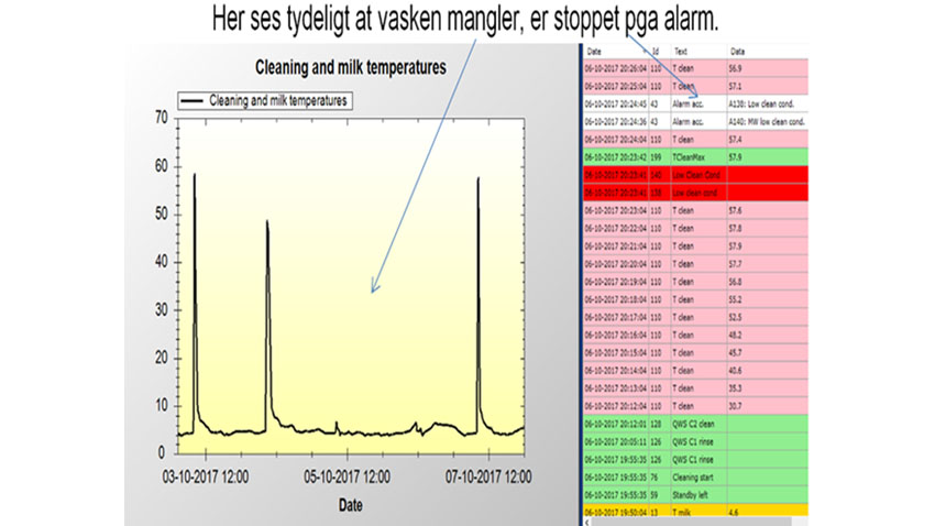 Eksempel på udskrift fra tankvagt, hvor tanken ikke er blevet vasket den 5/10, og tankvagten er gået i alarm (Y-aksen viser vaskevandets temperatur). Der mangler en top, der viser, at tanken er blevet vasket. 