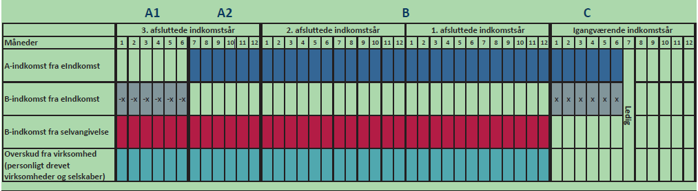 Trin 1 Forskydning af indkomstår for B-indkomst og overskud af selvstændig virksomhed