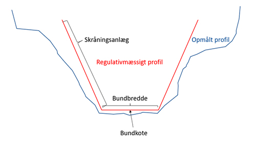 Skitsering af dimensionerne på det regulativmæssige profil og det opmålte profil i et vandløb med fast geometrisk skikkelse. Da det regulativmæssige profil kan rummes i det opmålte profil, er regulativet overholdt. 
