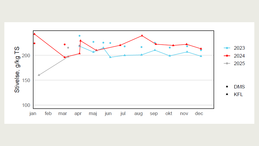 Udvikling af stivelse i KMP-fuldfoder
