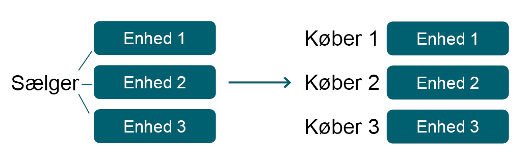 Fig. 4 Ejerskifte med delsalg af personligt ejet landbrugsvirksomhed