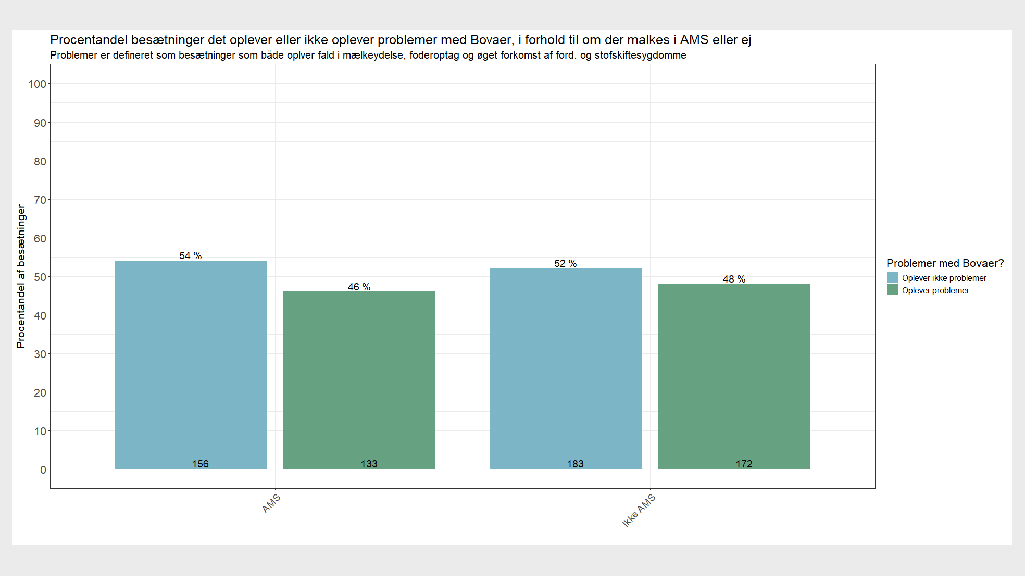Andelen af problembesætninger (defineret ved at besætningen oplever alle disse; Fald i mælkeydelse og foderoptag samt øget forekomst af fordøjelses- og stofskiftesygdomme) i procent ved forskellige malkningssystemer ved fodring med Bovaer i 2025.