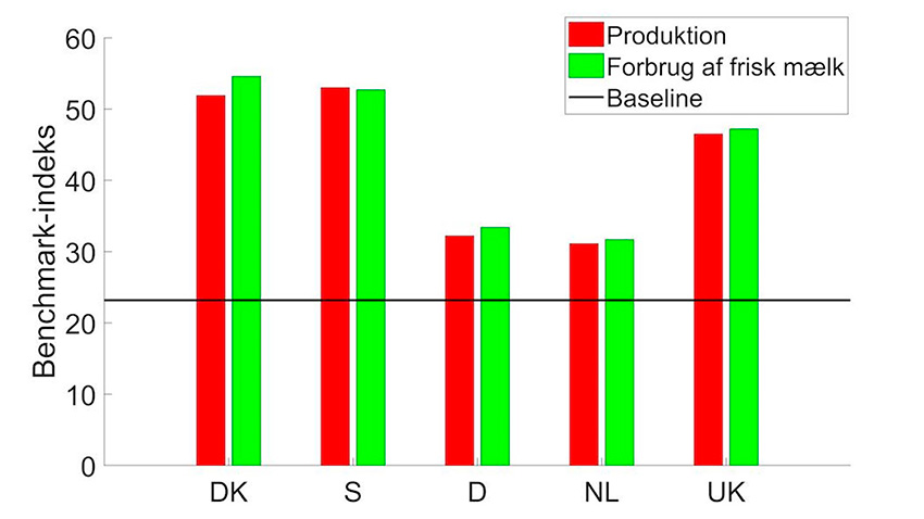 figur1_danmark_scorer_hojt_dyrevelfard_malkekoer