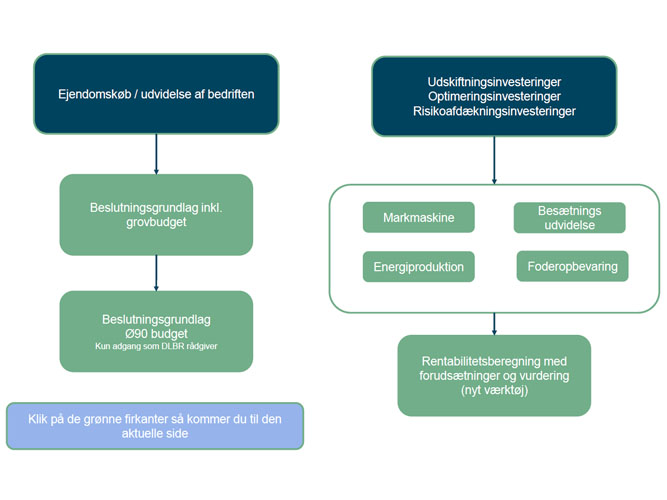Grafisk oversigt over investeringsværktøjer fra SEGES Innovation
