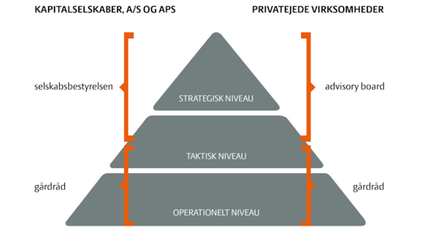 Advisory board for kapitalselskaber, A/S og ApS samt privatejede virksomheder
