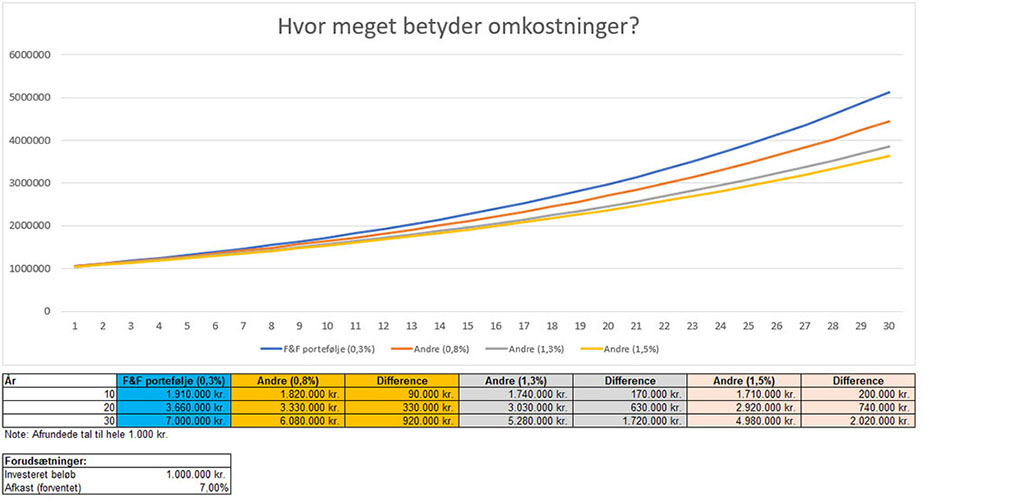 Sammenligning af omkostningernes betydning for din formue