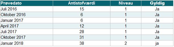 Tabel, Stigende Tankmælk 