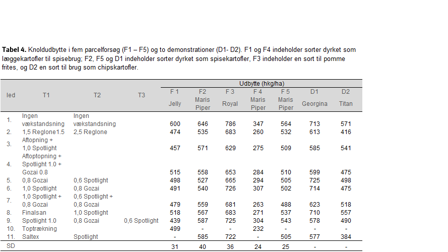 Knoldudbytte i fem parcelforsøg (F1 – F5) og to demonstrationer (D1- D2). F1 og F4 indeholder sorter dyrket som læggekartofler til spisebrug; F2, F5 og D1 indeholder sorter dyrket som spisekartofler, F3 indeholder en sort til pomme frites, og D2 en sort til brug som chipskartofler.