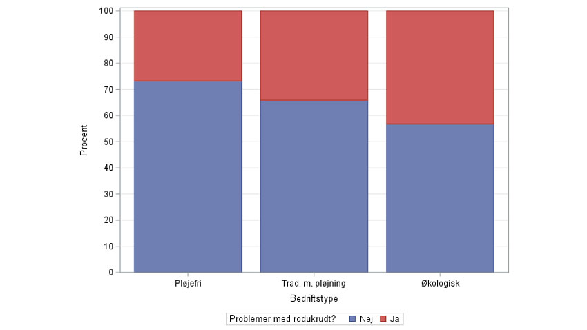 Procent bedrifter med problemer med rodukrudt efter bedrifttype