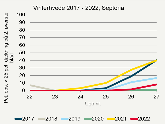 Udviklingen af Septoria i de seneste seks år i registreringsnettet. 